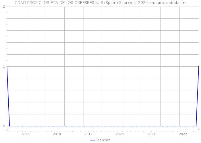 CDAD PROP GLORIETA DE LOS ORFEBRES N. 6 (Spain) Searches 2024 