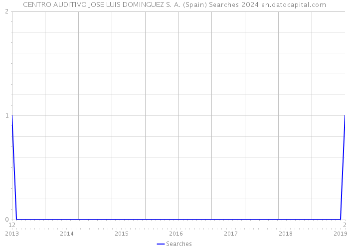 CENTRO AUDITIVO JOSE LUIS DOMINGUEZ S. A. (Spain) Searches 2024 