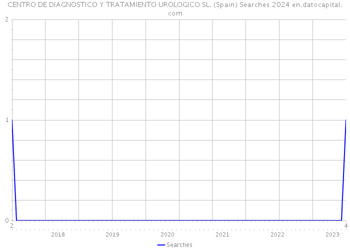 CENTRO DE DIAGNOSTICO Y TRATAMIENTO UROLOGICO SL. (Spain) Searches 2024 