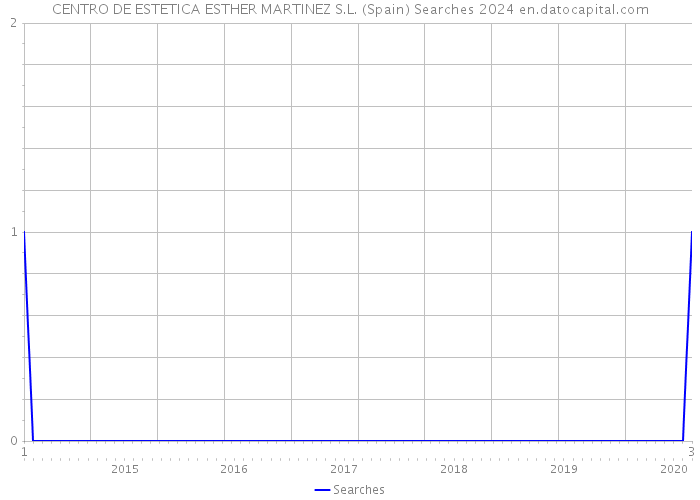 CENTRO DE ESTETICA ESTHER MARTINEZ S.L. (Spain) Searches 2024 