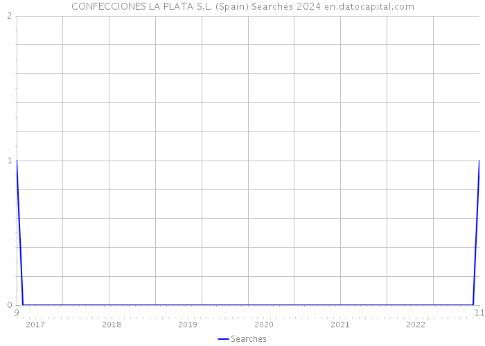 CONFECCIONES LA PLATA S.L. (Spain) Searches 2024 
