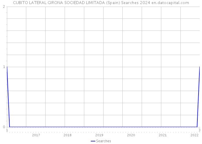 CUBITO LATERAL GIRONA SOCIEDAD LIMITADA (Spain) Searches 2024 