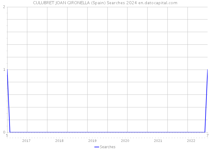 CULUBRET JOAN GIRONELLA (Spain) Searches 2024 