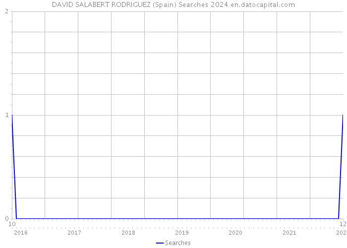 DAVID SALABERT RODRIGUEZ (Spain) Searches 2024 