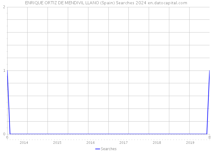 ENRIQUE ORTIZ DE MENDIVIL LLANO (Spain) Searches 2024 