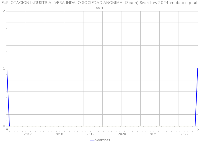 EXPLOTACION INDUSTRIAL VERA INDALO SOCIEDAD ANONIMA. (Spain) Searches 2024 