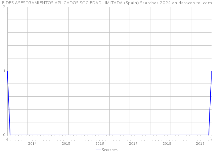 FIDES ASESORAMIENTOS APLICADOS SOCIEDAD LIMITADA (Spain) Searches 2024 