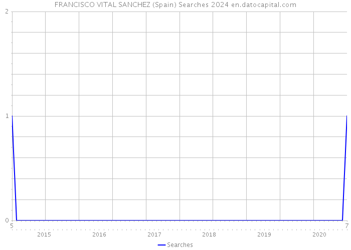 FRANCISCO VITAL SANCHEZ (Spain) Searches 2024 