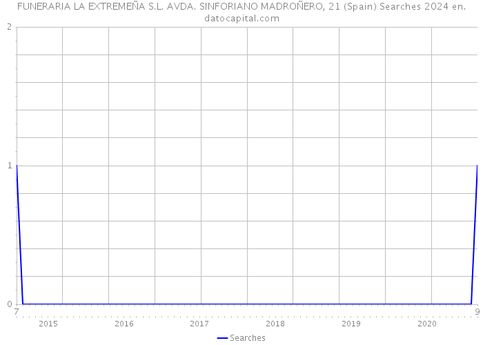 FUNERARIA LA EXTREMEÑA S.L. AVDA. SINFORIANO MADROÑERO, 21 (Spain) Searches 2024 