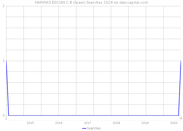 HARINAS ESCUIN C B (Spain) Searches 2024 