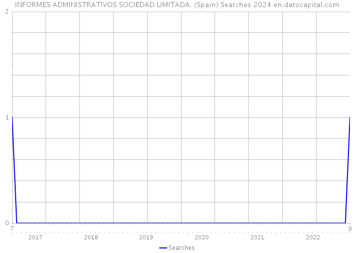 INFORMES ADMINISTRATIVOS SOCIEDAD LIMITADA. (Spain) Searches 2024 