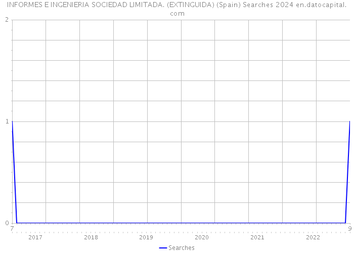 INFORMES E INGENIERIA SOCIEDAD LIMITADA. (EXTINGUIDA) (Spain) Searches 2024 
