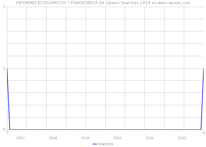 INFORMES ECONOMICOS Y FINANCIEROS SA (Spain) Searches 2024 