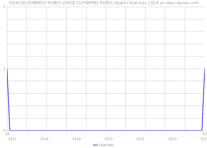 IZASKUN ROBREDO RUBIO-JORGE GUTIERREZ RUBIO (Spain) Searches 2024 