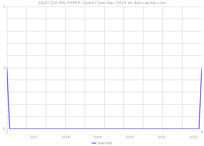 JULIO GUI-MIL PARRA (Spain) Searches 2024 