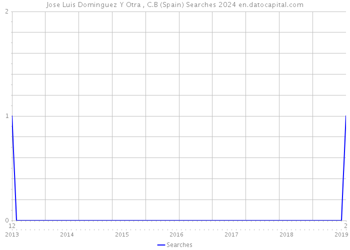 Jose Luis Dominguez Y Otra , C.B (Spain) Searches 2024 