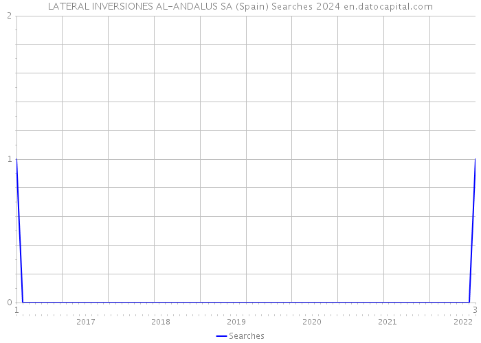 LATERAL INVERSIONES AL-ANDALUS SA (Spain) Searches 2024 