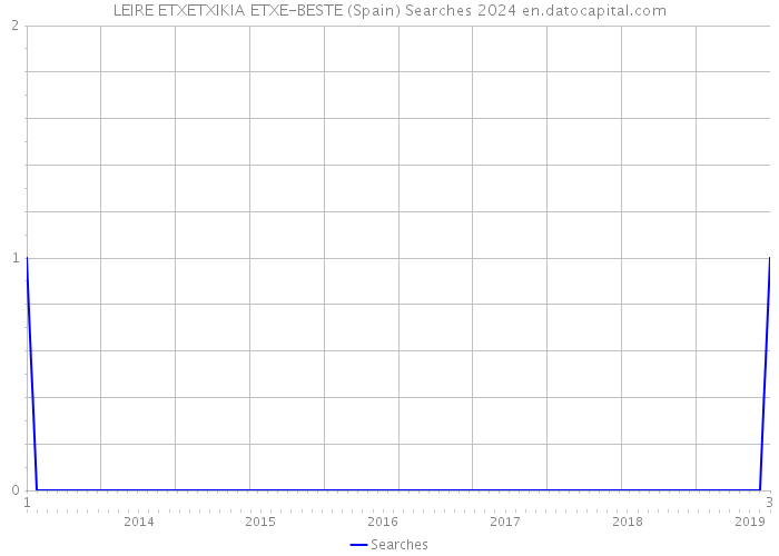 LEIRE ETXETXIKIA ETXE-BESTE (Spain) Searches 2024 