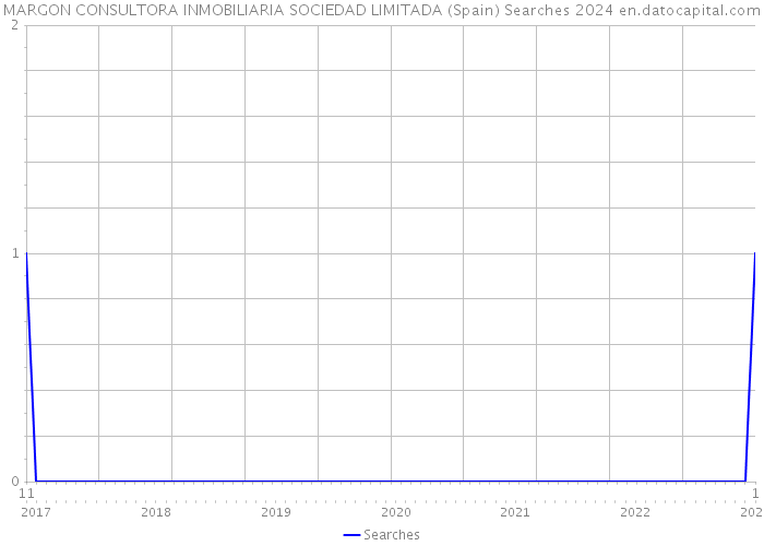 MARGON CONSULTORA INMOBILIARIA SOCIEDAD LIMITADA (Spain) Searches 2024 