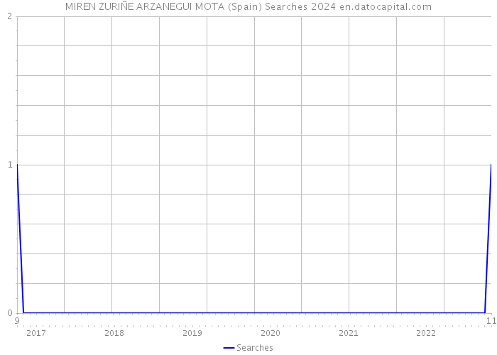 MIREN ZURIÑE ARZANEGUI MOTA (Spain) Searches 2024 