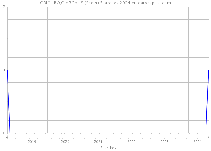 ORIOL ROJO ARCALIS (Spain) Searches 2024 