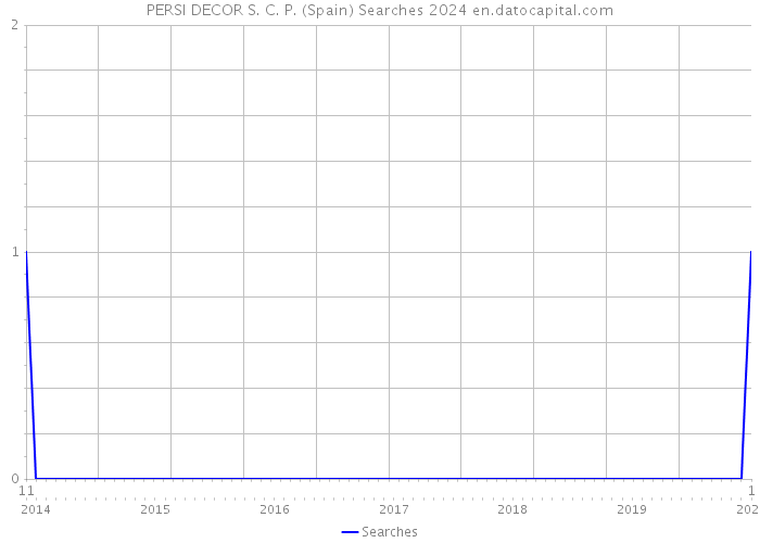 PERSI DECOR S. C. P. (Spain) Searches 2024 