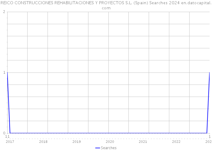 REICO CONSTRUCCIONES REHABILITACIONES Y PROYECTOS S.L. (Spain) Searches 2024 