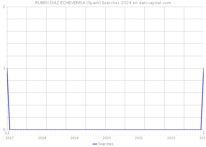 RUBEN DIAZ ECHEVERRIA (Spain) Searches 2024 