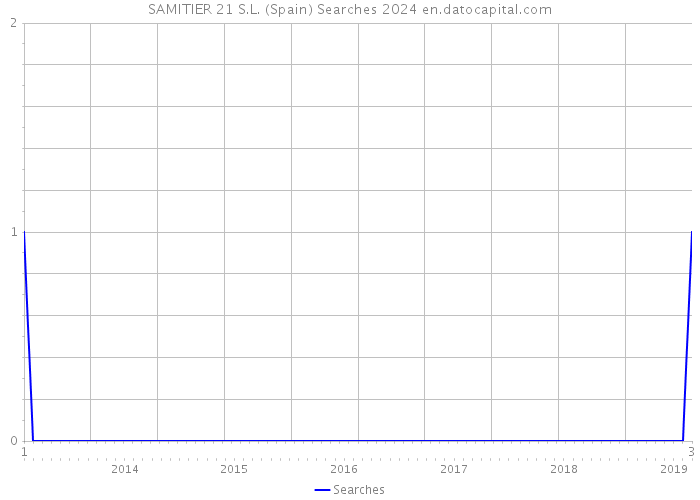 SAMITIER 21 S.L. (Spain) Searches 2024 