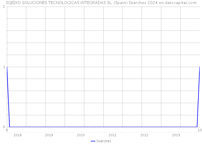 SQEDIO SOLUCIONES TECNOLOGICAS INTEGRADAS SL. (Spain) Searches 2024 