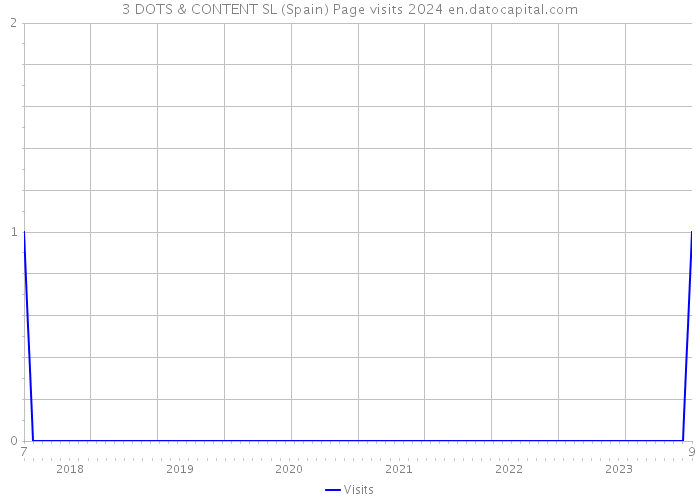 3 DOTS & CONTENT SL (Spain) Page visits 2024 