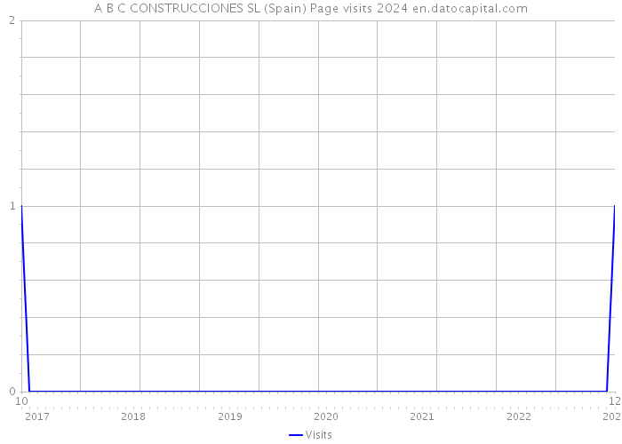A B C CONSTRUCCIONES SL (Spain) Page visits 2024 