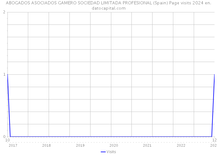 ABOGADOS ASOCIADOS GAMERO SOCIEDAD LIMITADA PROFESIONAL (Spain) Page visits 2024 