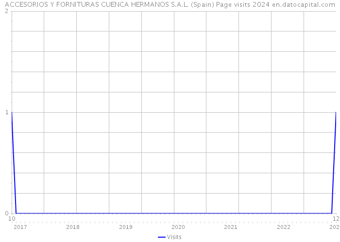 ACCESORIOS Y FORNITURAS CUENCA HERMANOS S.A.L. (Spain) Page visits 2024 