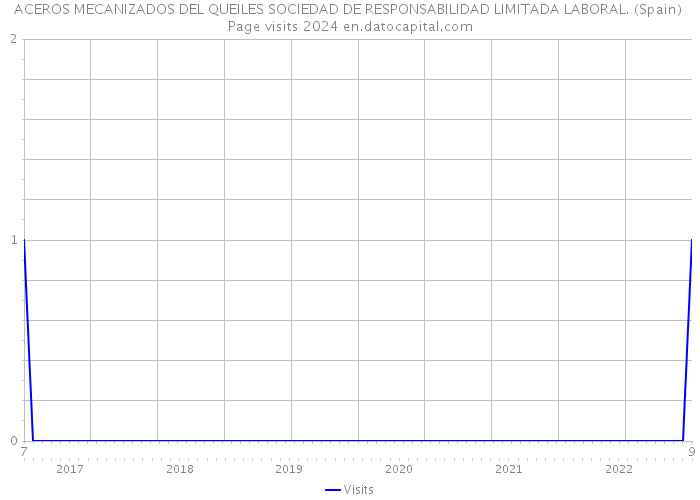 ACEROS MECANIZADOS DEL QUEILES SOCIEDAD DE RESPONSABILIDAD LIMITADA LABORAL. (Spain) Page visits 2024 