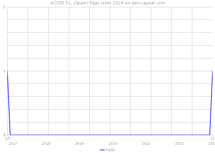 ACODI S.L. (Spain) Page visits 2024 