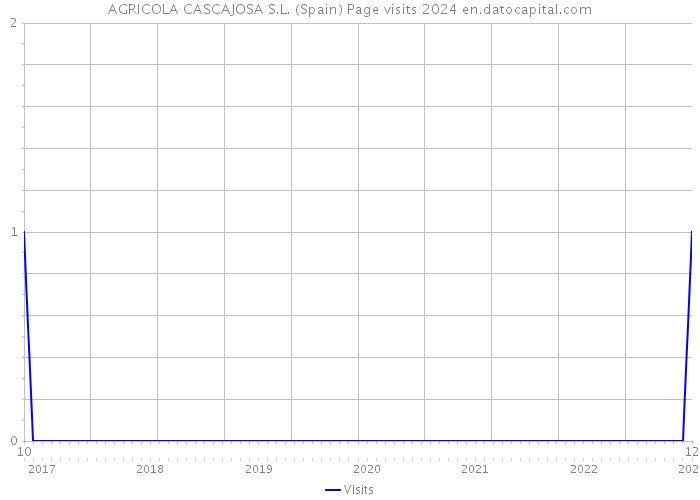 AGRICOLA CASCAJOSA S.L. (Spain) Page visits 2024 