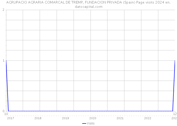 AGRUPACIO AGRARIA COMARCAL DE TREMP, FUNDACION PRIVADA (Spain) Page visits 2024 