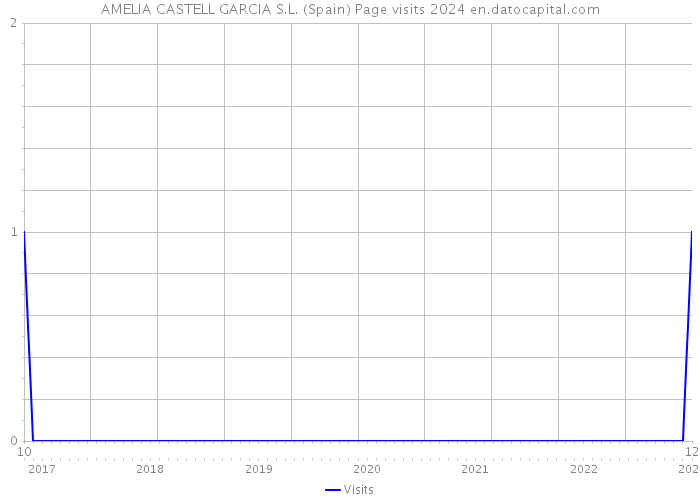 AMELIA CASTELL GARCIA S.L. (Spain) Page visits 2024 