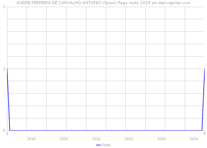 ANDRE FERREIRA DE CARVALHO ANTONIO (Spain) Page visits 2024 