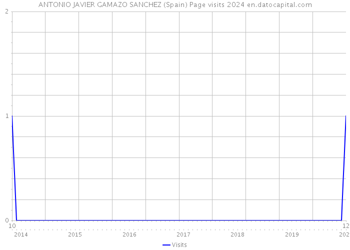 ANTONIO JAVIER GAMAZO SANCHEZ (Spain) Page visits 2024 