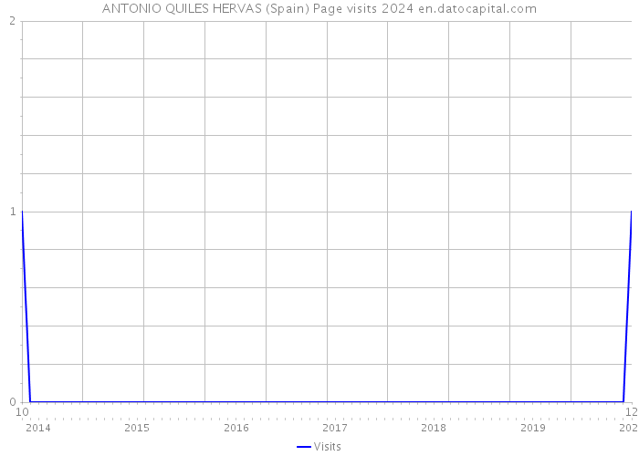 ANTONIO QUILES HERVAS (Spain) Page visits 2024 