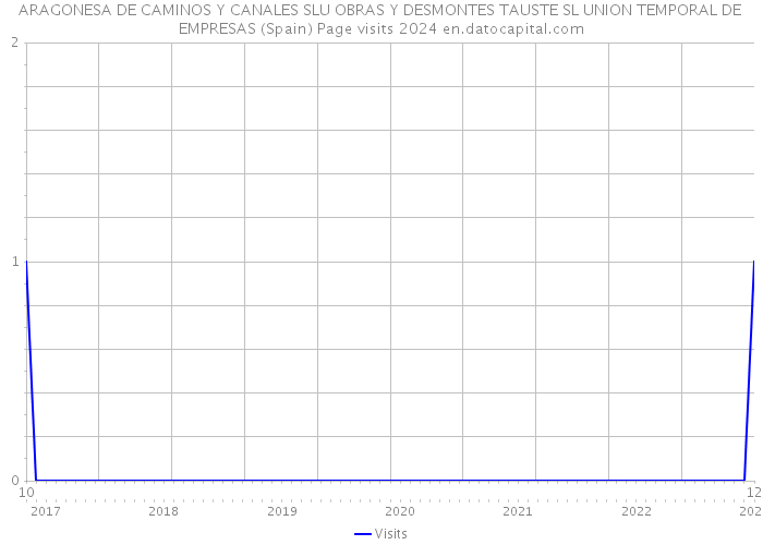 ARAGONESA DE CAMINOS Y CANALES SLU OBRAS Y DESMONTES TAUSTE SL UNION TEMPORAL DE EMPRESAS (Spain) Page visits 2024 