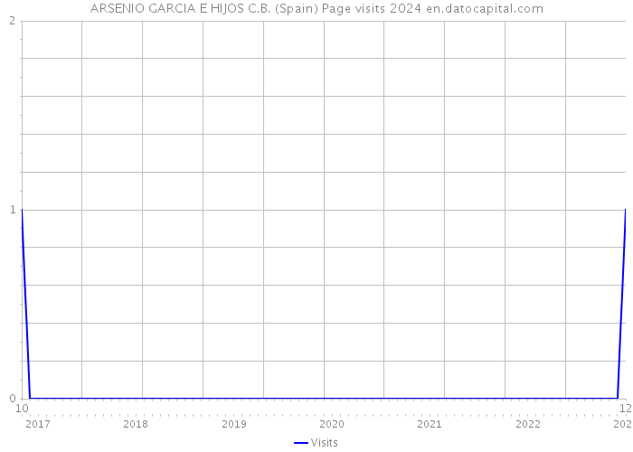 ARSENIO GARCIA E HIJOS C.B. (Spain) Page visits 2024 