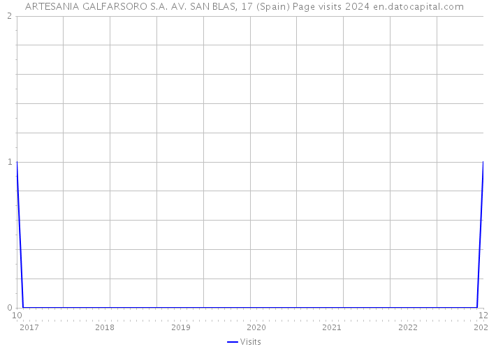 ARTESANIA GALFARSORO S.A. AV. SAN BLAS, 17 (Spain) Page visits 2024 