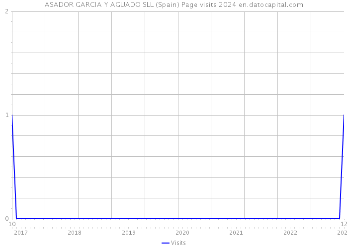 ASADOR GARCIA Y AGUADO SLL (Spain) Page visits 2024 