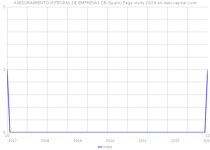 ASESORAMIENTO INTEGRAL DE EMPRESAS CB (Spain) Page visits 2024 