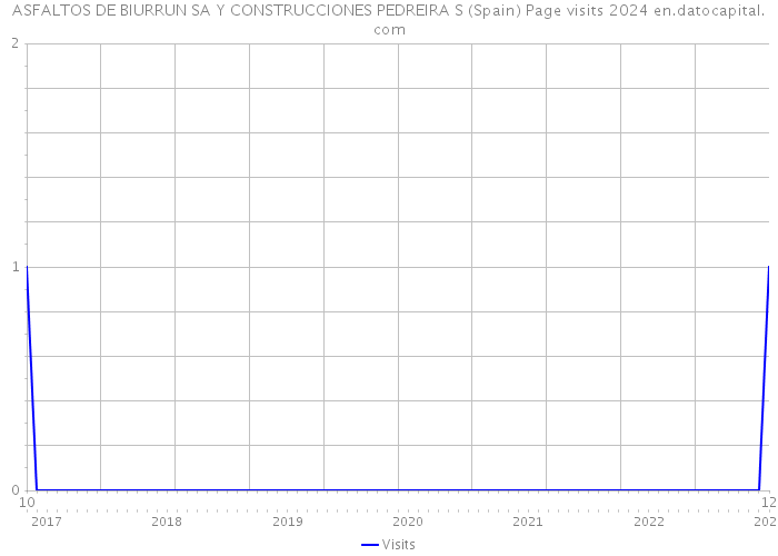 ASFALTOS DE BIURRUN SA Y CONSTRUCCIONES PEDREIRA S (Spain) Page visits 2024 