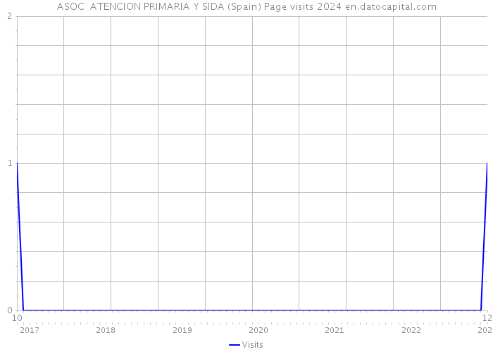 ASOC ATENCION PRIMARIA Y SIDA (Spain) Page visits 2024 
