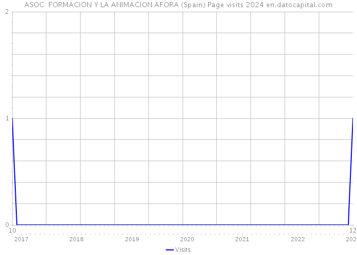 ASOC FORMACION Y LA ANIMACION AFORA (Spain) Page visits 2024 